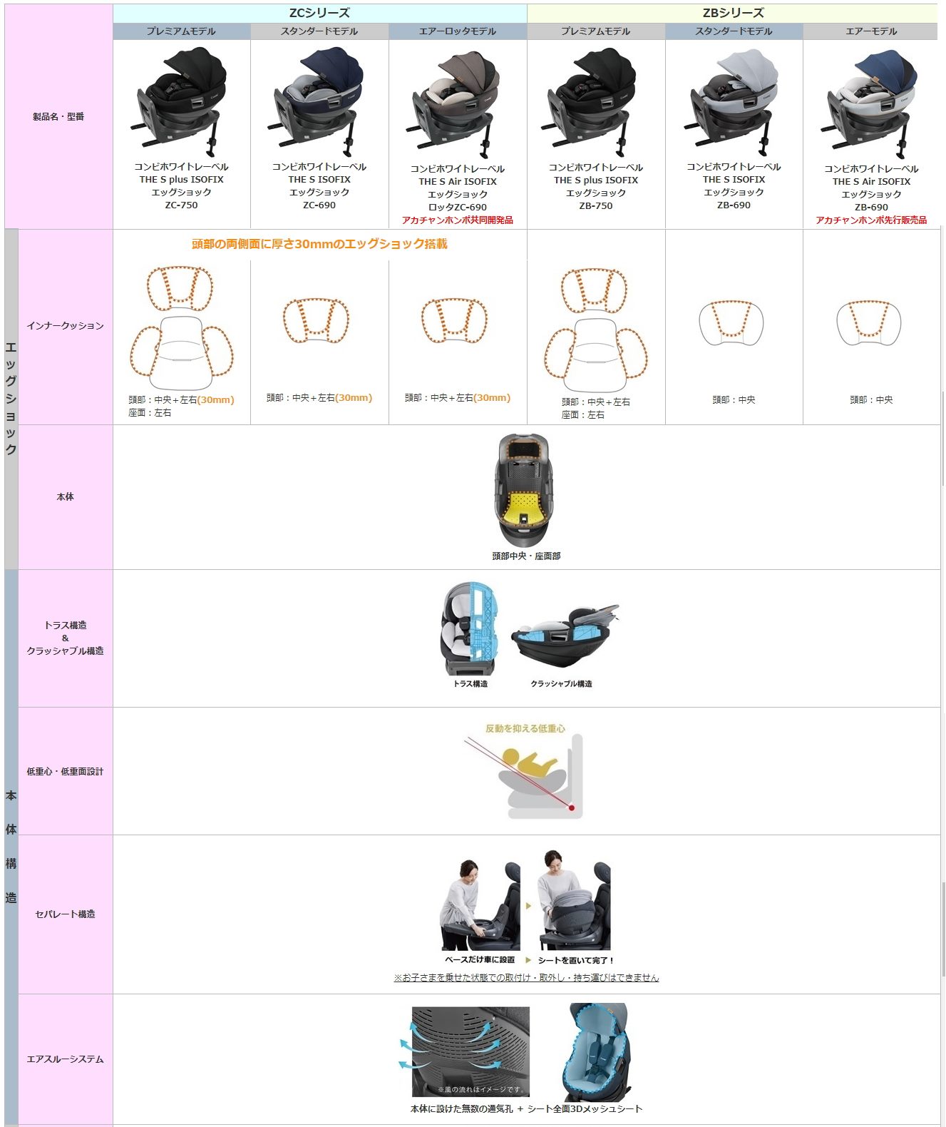 THE S Air ISOFIX エッグショック ZB